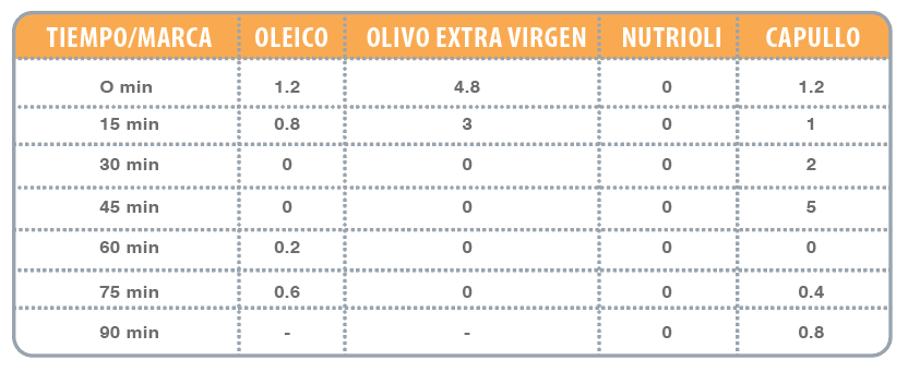 Consumo de aceites | Laboratorios Gaya | Puebla