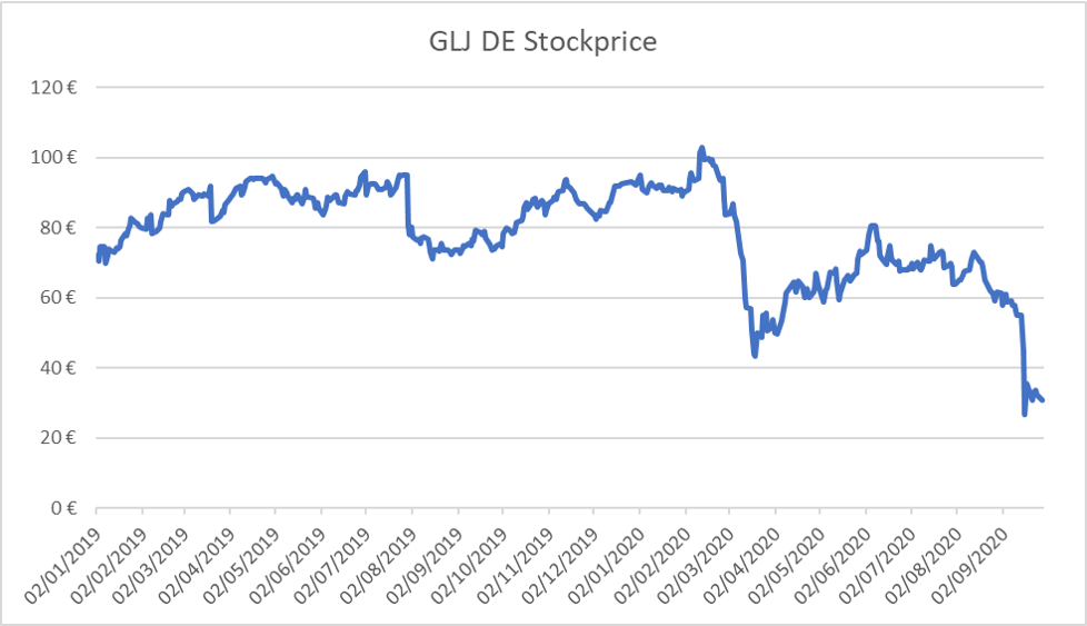 Grenke share price