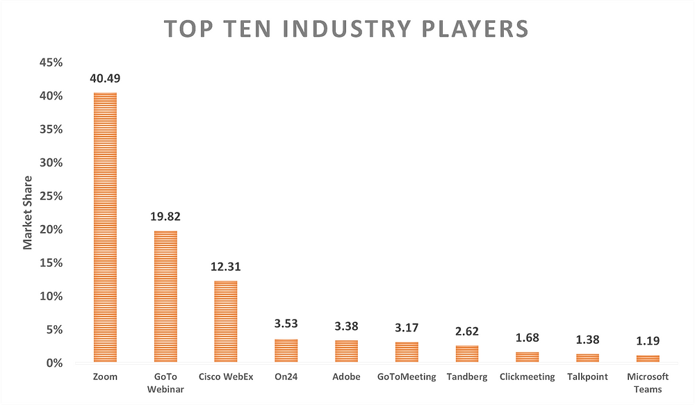 Top 10 Videoconferencing Industry Players