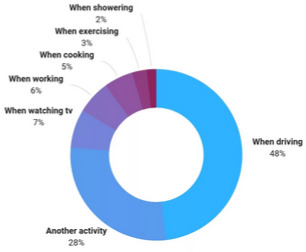 When do people use voice search the most?