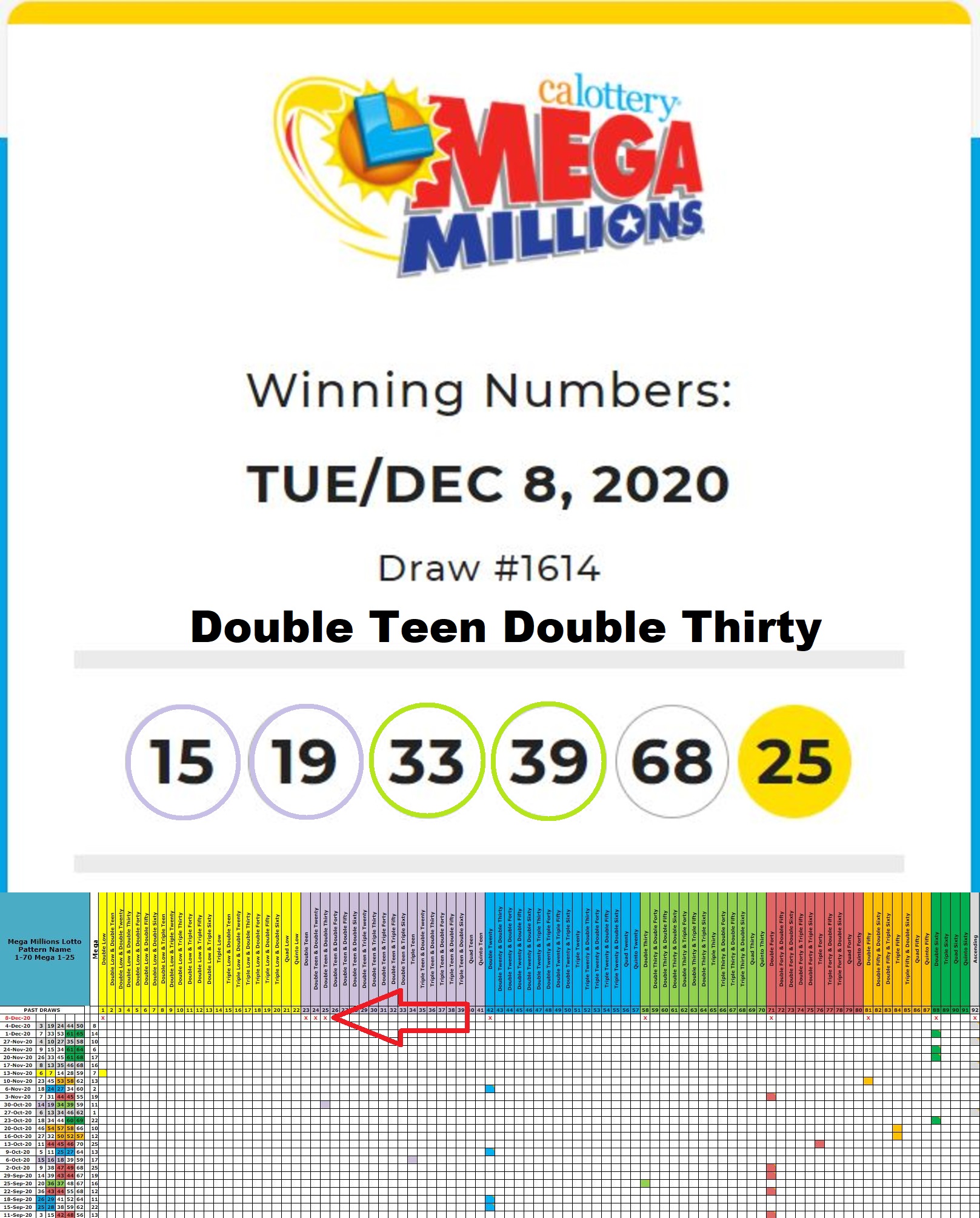 Tinkermen Lotto Report made a correct lottery prediction of a Double Teen Double Thirty Draw Pattern for the Mega Millions Lottery Dec 8th content media