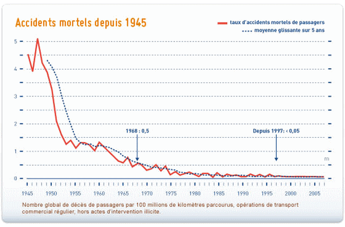 statistiques accidents mortels avion