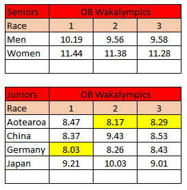 OB Wakalympics Race Results content media