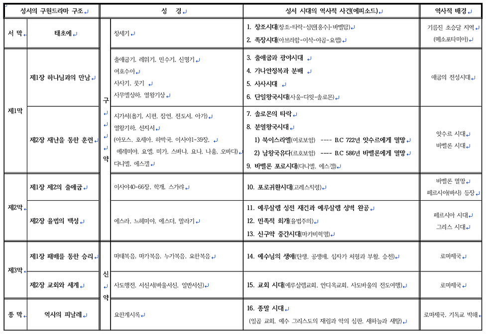 성서의 구원드라마 도표 | harmony