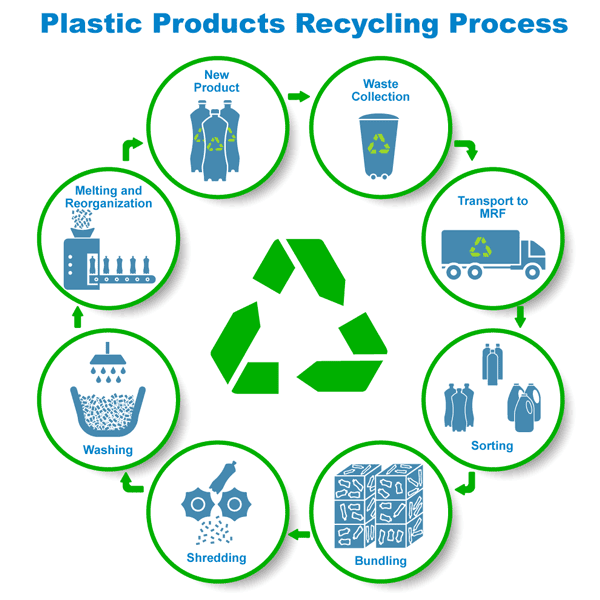 The Journey of Plastics; What Happens when we Throw Away Plastic?