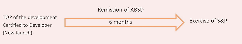 Remission of ABSD timeline