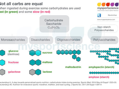 Not all carbs are equal