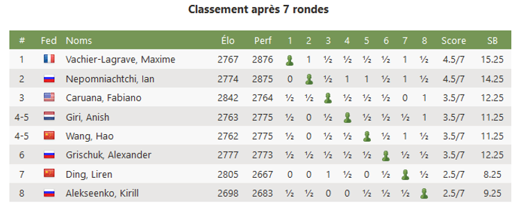 Classement du Tournoi des Candidats après la ronde 7