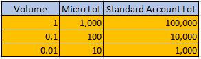 Lot Volume table