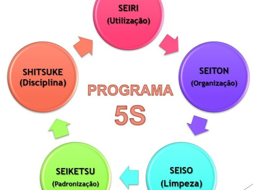 O que é o Programa 5'S, qual é sua importância e como aplicar