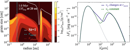 A figure from a paper. The left panel shows radius in au versus grain size in cm, and a complicated density diagram is plotted, showing an increase in density of grains of all sizes just outside the orbit of a planet, and a buildup of the density of medium grain sizes at a snow line. The right panel shows wavelength (lambda) in micrometers versus flux in ergs per cm squared per second, illustrating the spectrum of the density model to the left. Two lines are plotted, both illustrate approximately two blackbody curve bumps.