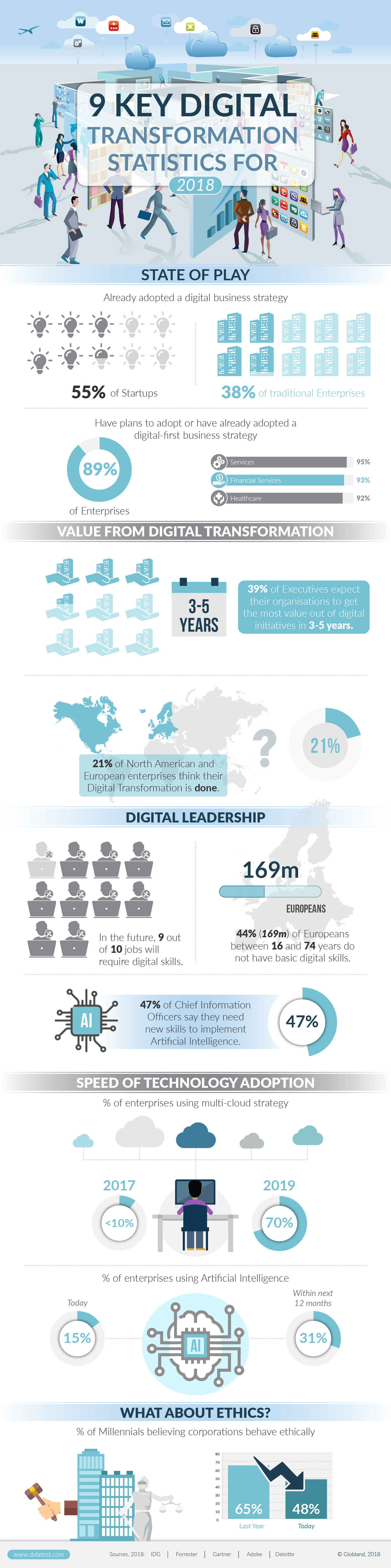 9 Key Digital Transformation Statistics for 2018