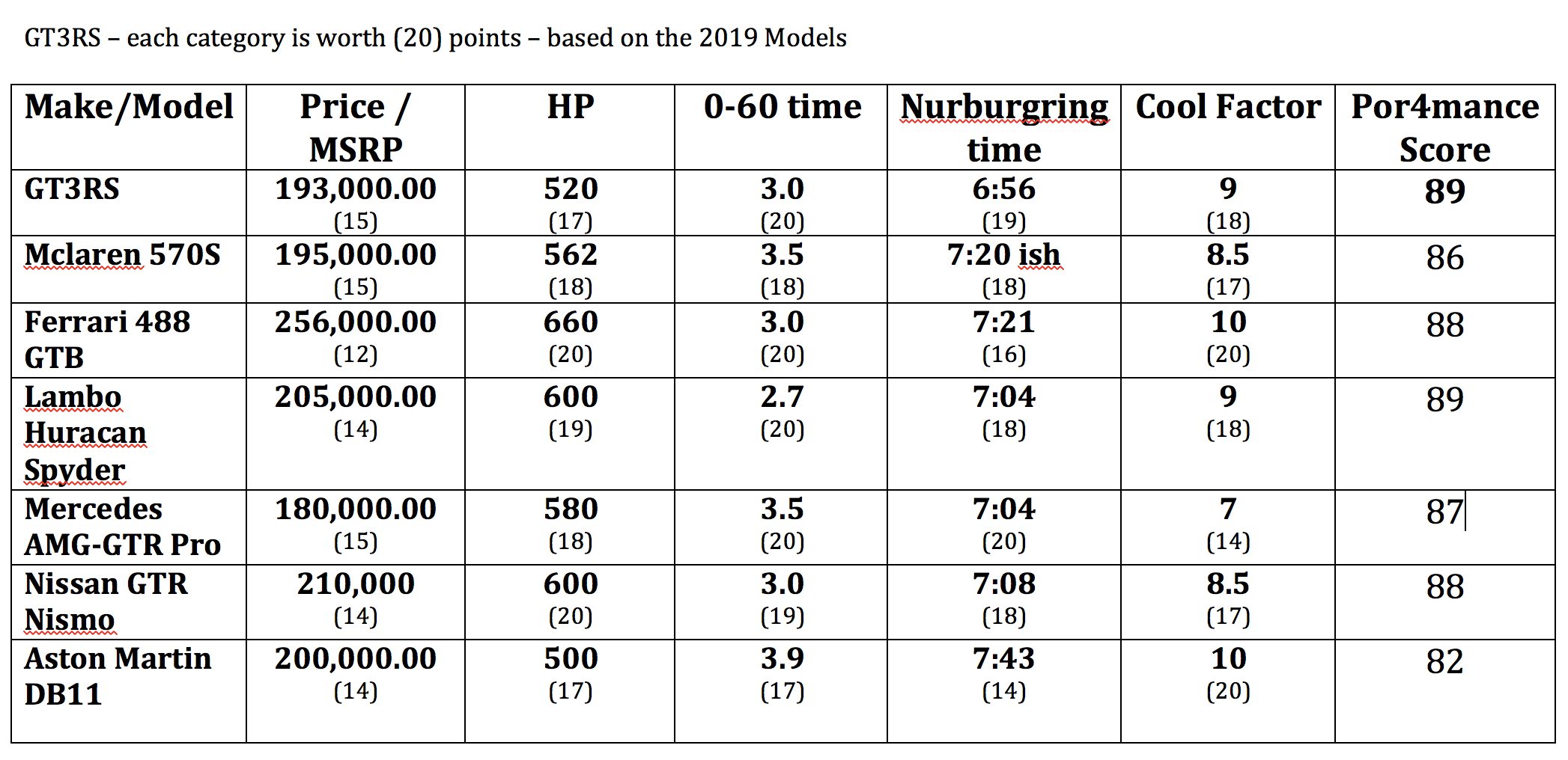 GT3RS and it's competitors content media