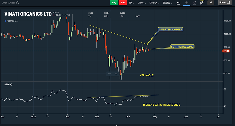 Vinati Organics Daily Chart 24th April 2020