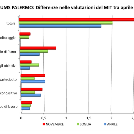 PUMS DI PALERMO, DOPO LA BOCCIATURA, SUFFICIENZA STENTATA AL SECONDO ESAME