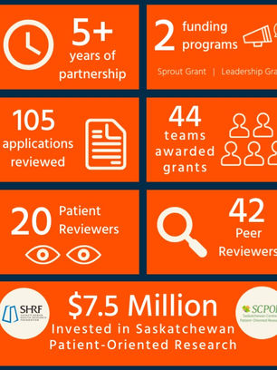 Elevating Patient-Oriented Research for a Healthier Saskatchewan
