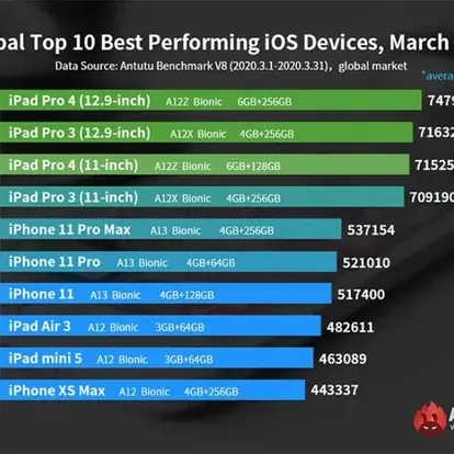 AnTuTu Announces March 2020's Most Powerful iOS Devices