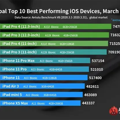 AnTuTu Announces March 2020's Most Powerful iOS Devices