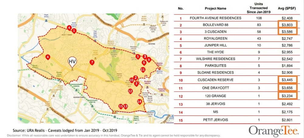 Average pricing of Recent launches in District 10 in 2019