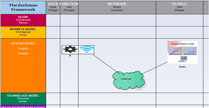 Figure 3: Centralized Database based Network Architecture in context of EA Framework