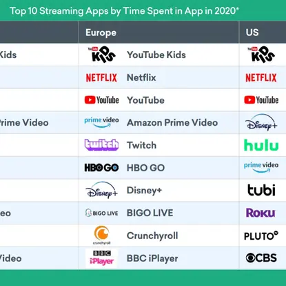 YouTube Kids Became the Most Used Broadcasting App by Passing Netflix and YouTube