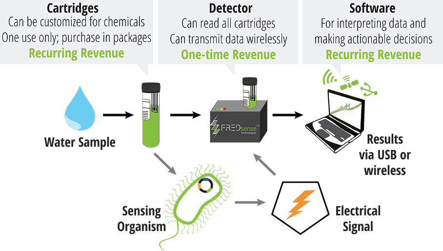 Biosensors for better water quality control A Canadian synthetic