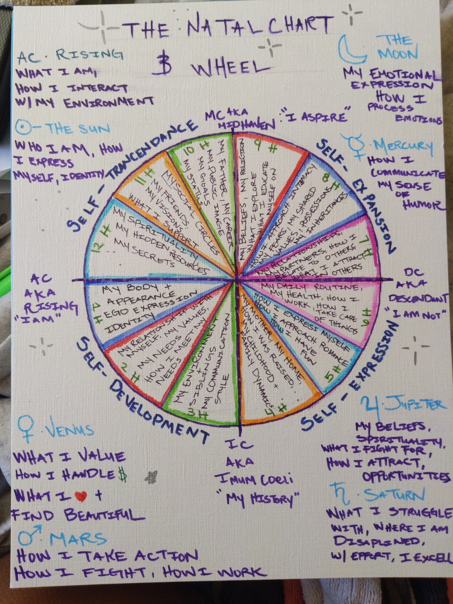 Simplified Natal Chart content media