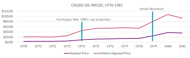 Crude Oil Prices, 1970 - 1981