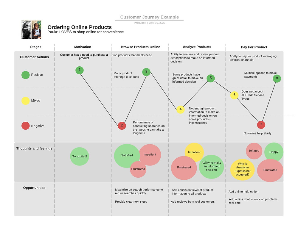 Sample Customer Journey Map