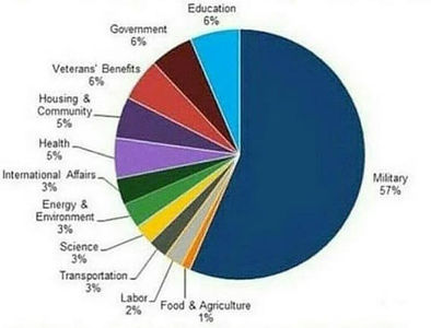Fazer a guerra é a prioridade dos políticos americanos.