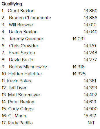 Round 1 Official Results - 5 March 2022 content media