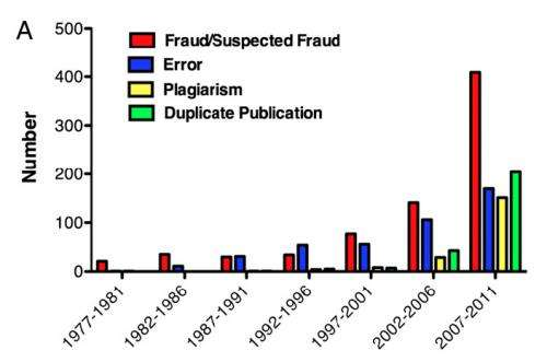 Misconduct, not error, accounts for most scientific paper retractions, new study finds content media