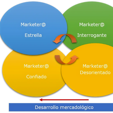 ¿Qué tipo de marketer@ eres?