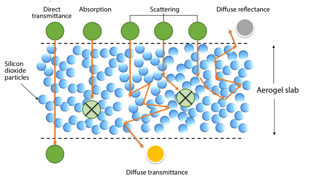 Transparent aerogels for solar devices, windows content media