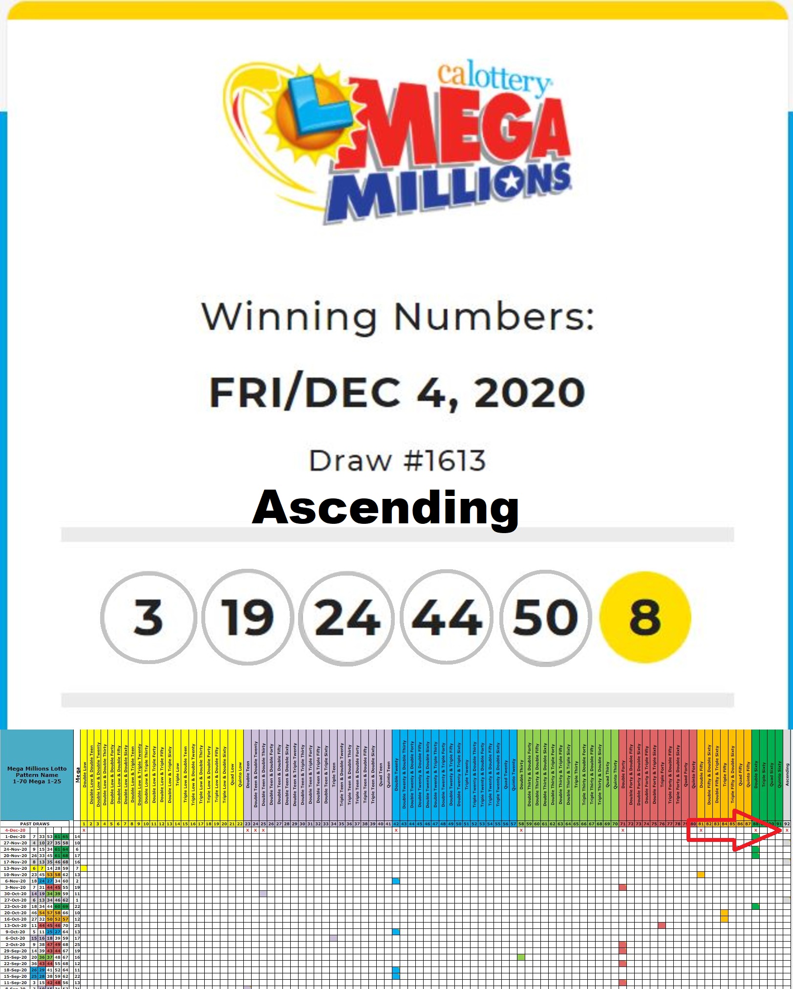TLR made a correct prediction of an Ascending Draw Pattern for the Mega Millions Lottery Dec 4th content media