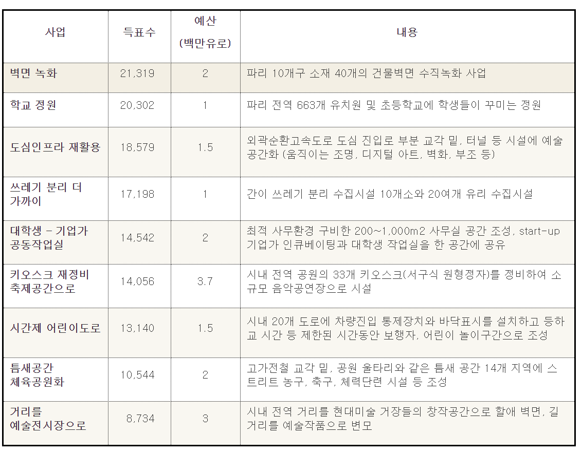 파리시 주민참여예산 우수사례 content media