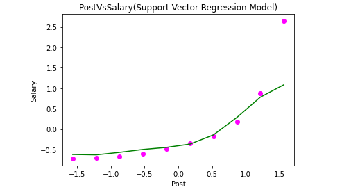 A dive into Support Vector Regression with Python
