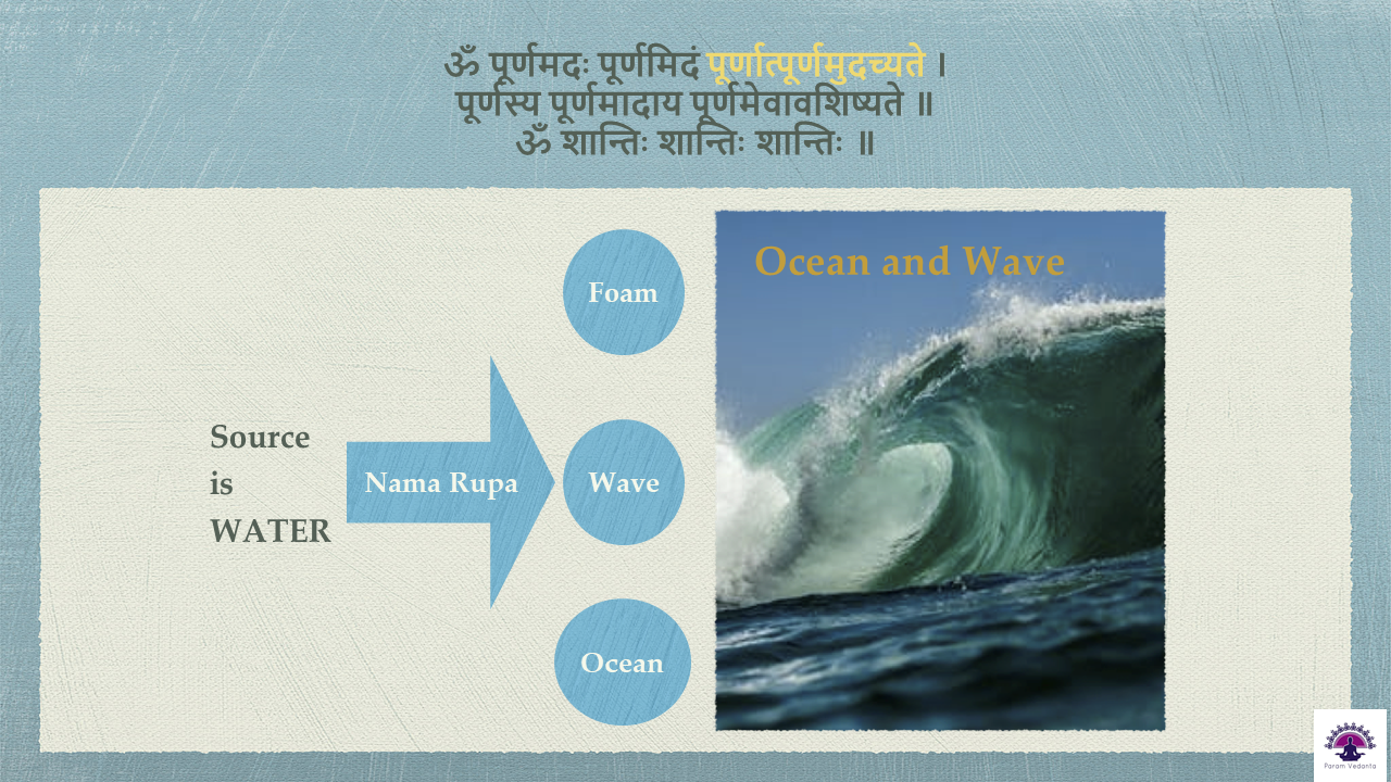 Introduction to Upanishads – Class 9. Ishavasya Upanishad video link, Revision Slides content media