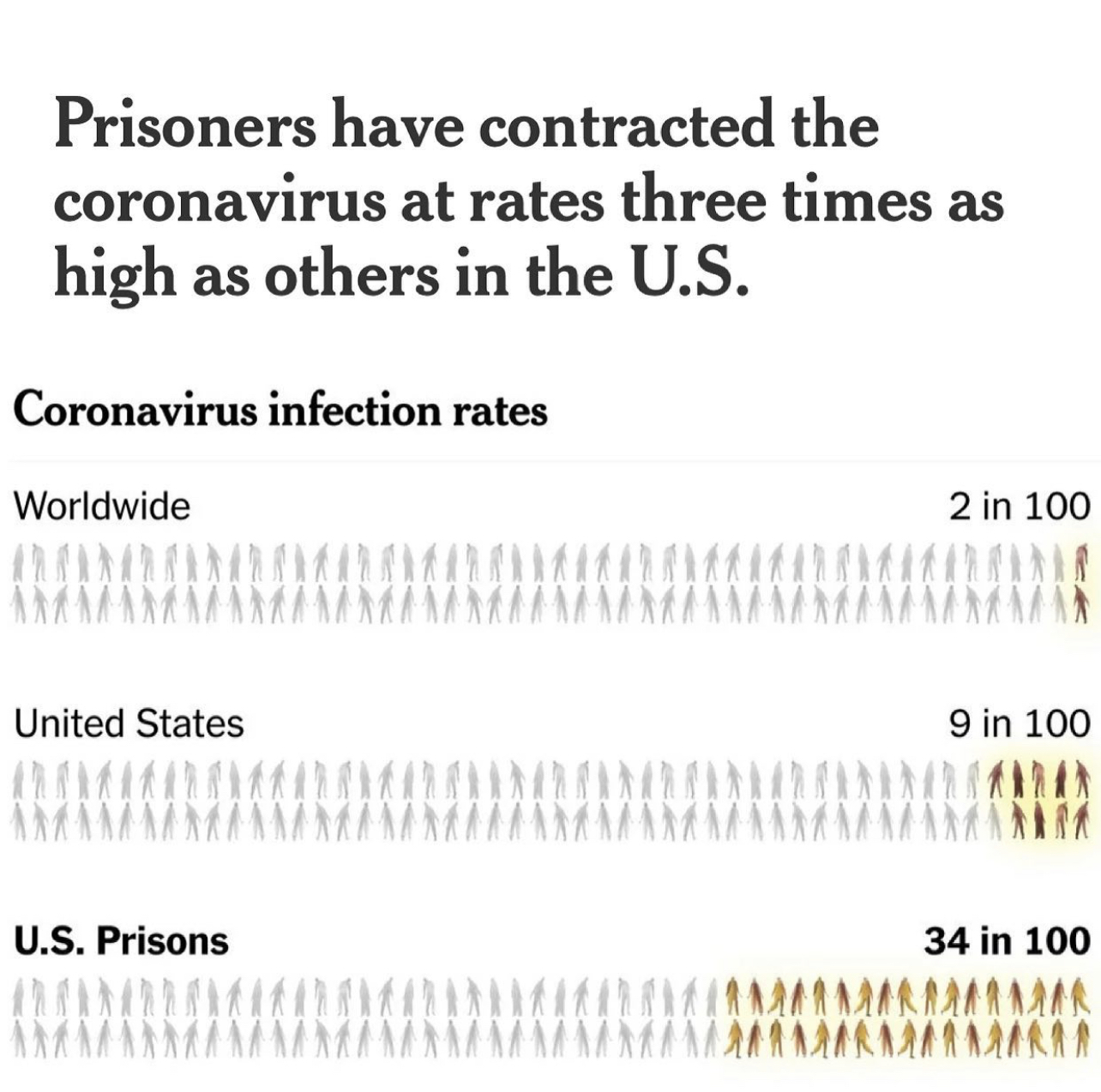 Prisoners are contracting covid at the highest rate. content media