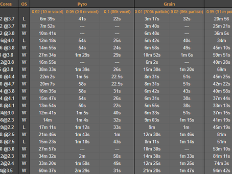 Houdini Benchmark Cores vs Clockspeed (updated)