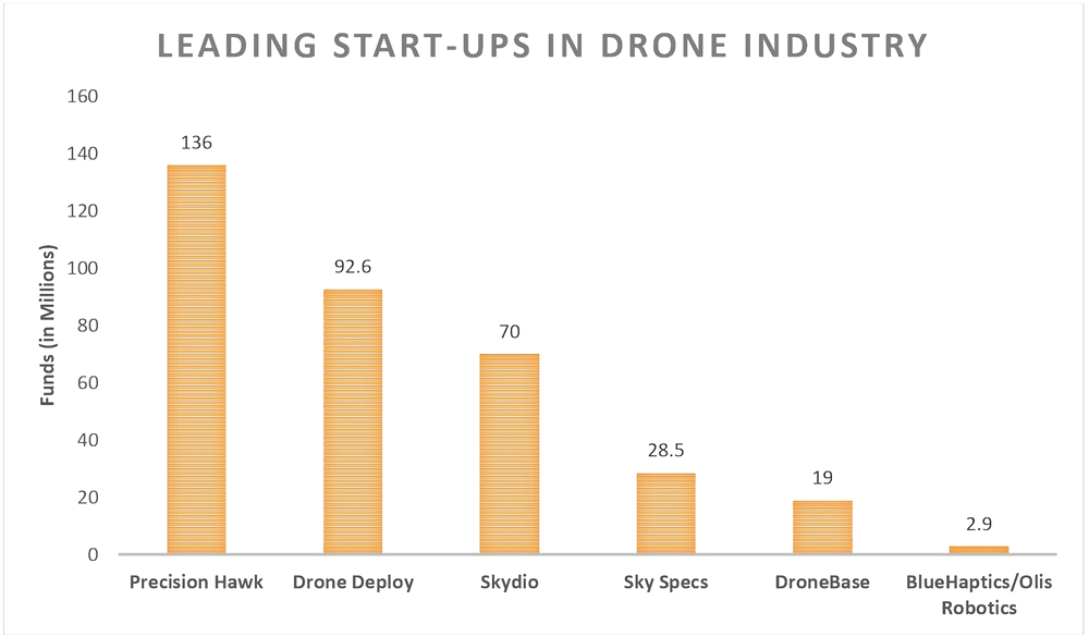 Leading startups in drone industry, drones, Precision Hawk, Drone Deploy, Skydio, Sky Specs, DroneBase, BlueHaptics, Olis Robotics