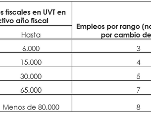 Beneficios tributarios al sector de la Economía Naranja. 