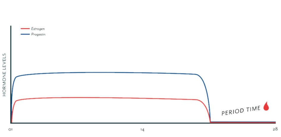 het effect van hormonale anti conceptie en de pil op jouw lichaam