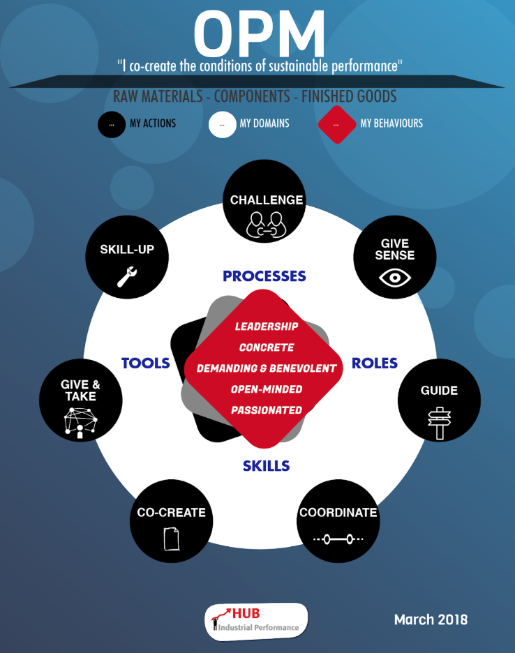 This new role sheet enhance the responsibilities of this amazing roles regarding the 4 fields of the hub: process, roles, skills and tools. content media