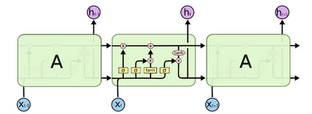 Deep Learning / Neural Networks In Machine Learning