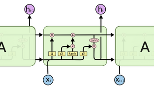 Deep Learning / Neural Networks In Machine Learning
