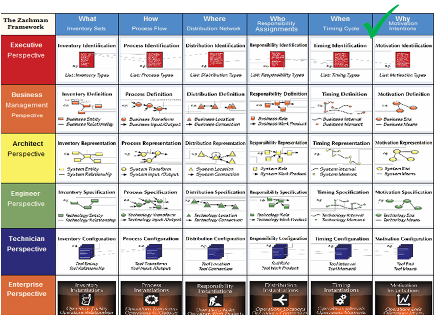 Figure 1: The Enterprise Ontology - The Zachman Framework for Enterprise Architecture
