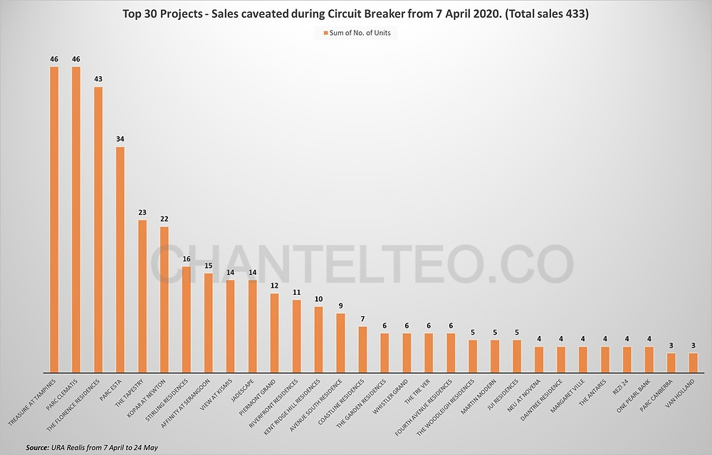 Top 30 project sold during Circuit Breaker