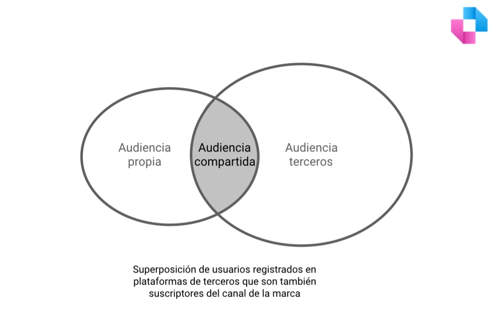 Linchpin. Buenos Aires. Argentina. Las audiencias propias tienen generalmente superposición con audiencias de terceros que podemos utilizar de manera pagada. Las llamaremos audiencias compartidas.