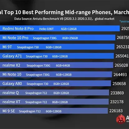 AnTuTu Announces March's Best Mid-Segment Smartphones